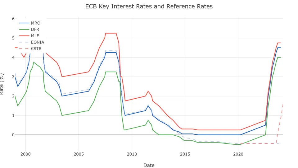 ECB Interest Rates