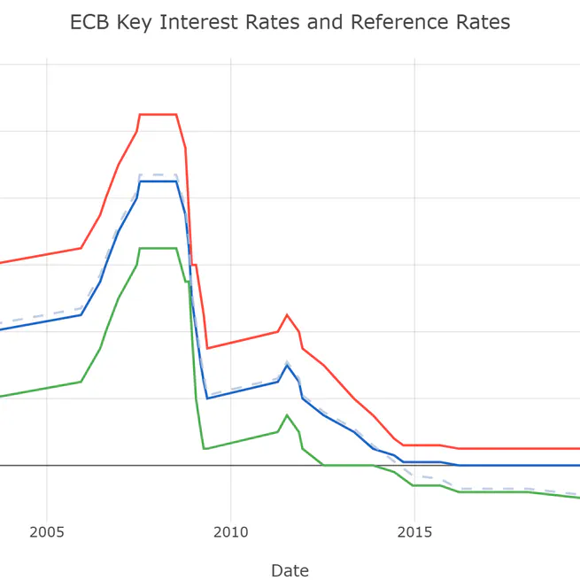 ECB Interest Rates