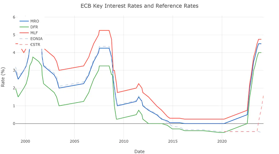 ECB Interest Rates